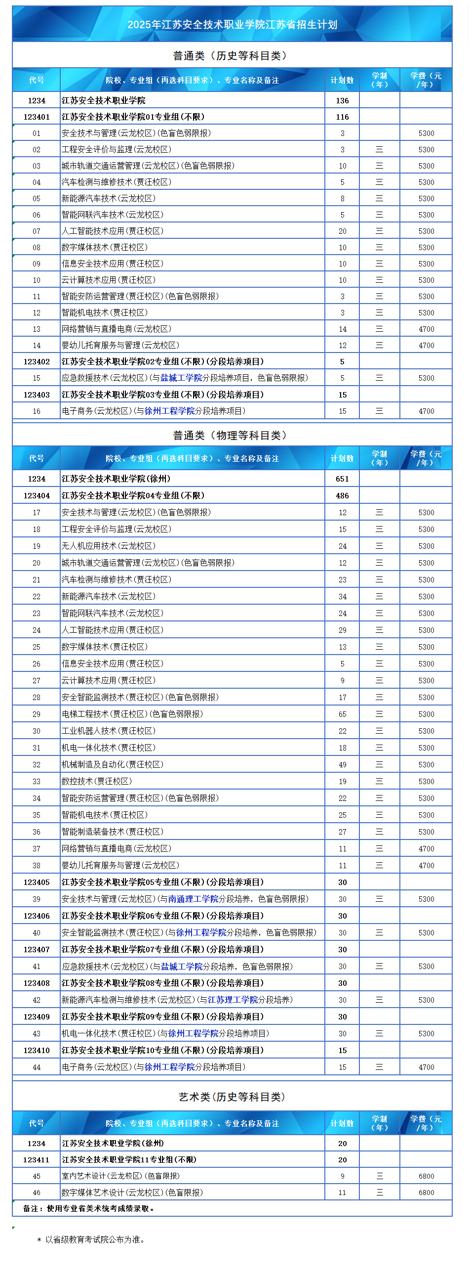 江苏安全技术职业学院－2025年普高统招 江苏省招生计划